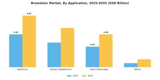 Bromelain Market Segment Image 0