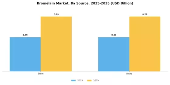 Bromelain Market Segment Image 1