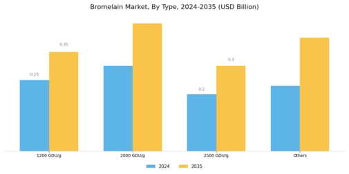 Bromelain Market Segment Image 1