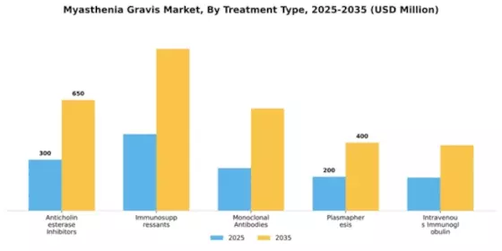 Myasthenia Gravis Market Segment Image 4