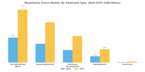 Myasthenia Gravis Market Segment Image 1
