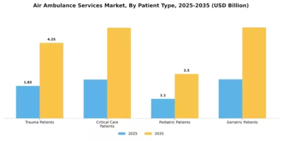Air Ambulance Services Market Segment Image 1