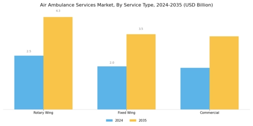 Air Ambulance Services Market Segment Image 0