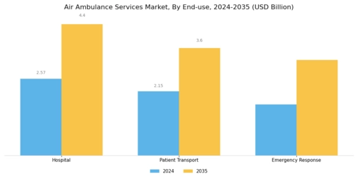 Air Ambulance Services Market Segment Image 1