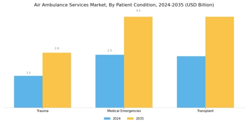 Air Ambulance Services Market Segment Image 2