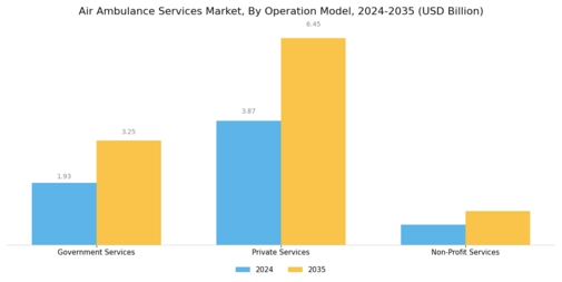 Air Ambulance Services Market Segment Image 3