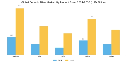Ceramic Fiber Market Segment Image 1