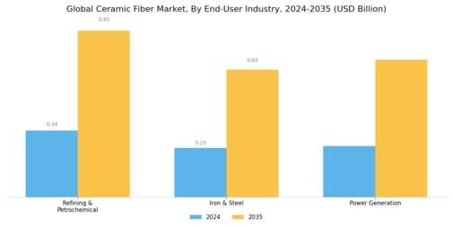 Ceramic Fiber Market Segment Image 2