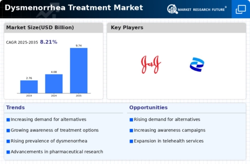 Dysmenorrhea Treatment Market Infographic
