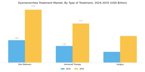 Dysmenorrhea Treatment Market Segment Image 1