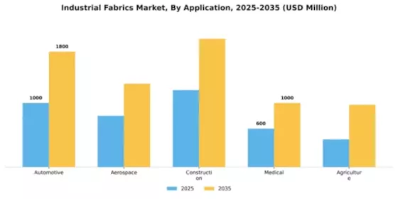 Industrial Fabrics Market Segment Image 0