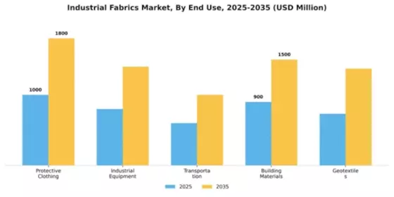 Industrial Fabrics Market Segment Image 1