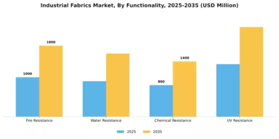Industrial Fabrics Market Segment Image 2