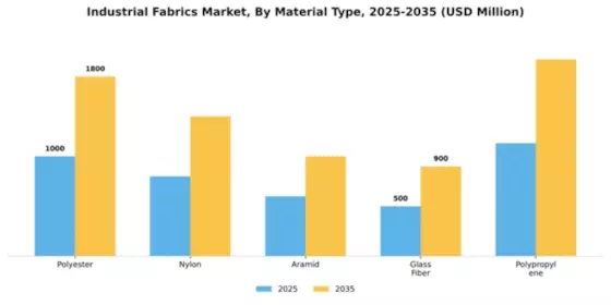 Industrial Fabrics Market Segment Image 3