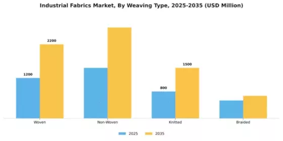 Industrial Fabrics Market Segment Image 4
