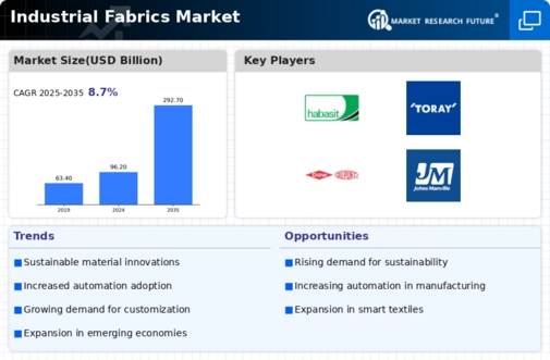 Industrial Fabrics Market Infographic