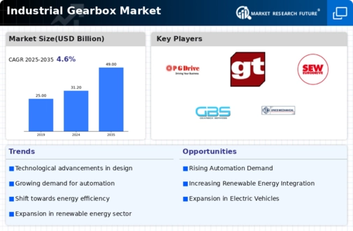 Industrial Gearbox Market Infographic