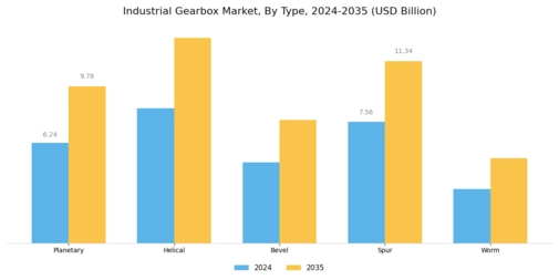 Industrial Gearbox Market Segment Image 0