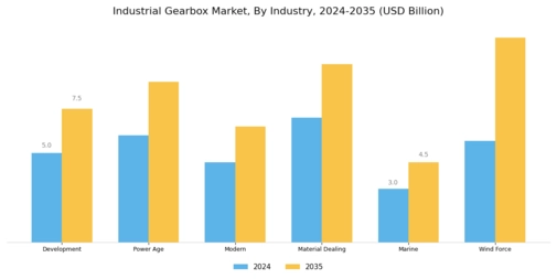 Industrial Gearbox Market Segment Image 3