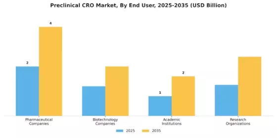 Preclinical CRO Market Segment Image 0