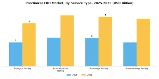 Preclinical CRO Market Segment Image 1