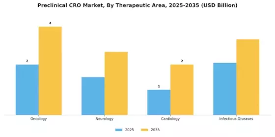 Preclinical CRO Market Segment Image 2