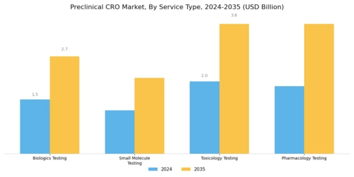 Preclinical CRO Market Segment Image 0