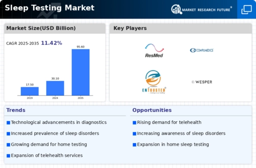 Sleep Testing Services Market Infographic