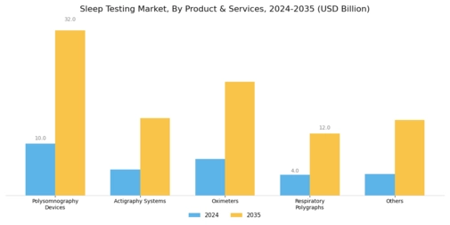 Sleep Testing Services Market Segment Image 0