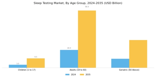 Sleep Testing Services Market Segment Image 2