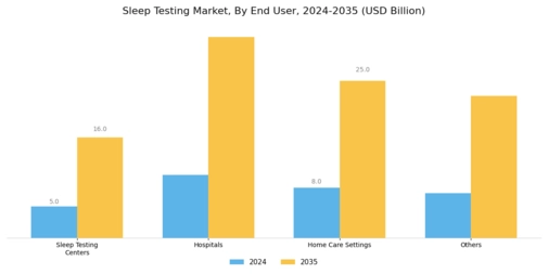 Sleep Testing Services Market Segment Image 3