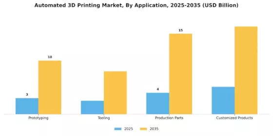 Automated 3D Printing Market Segment Image 0