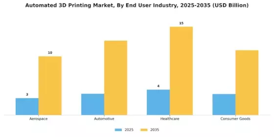 Automated 3D Printing Market Segment Image 1