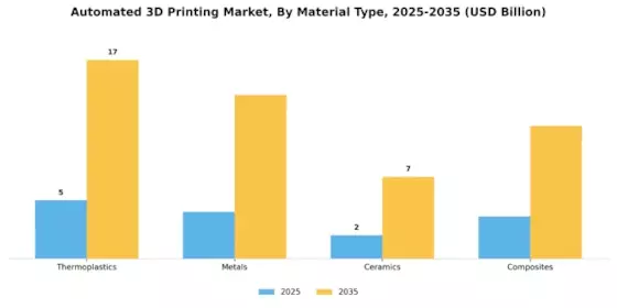 Automated 3D Printing Market Segment Image 2
