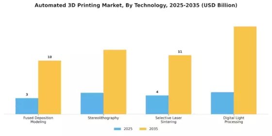 Automated 3D Printing Market Segment Image 3