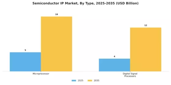 Semiconductor IP Market Segment Image 1