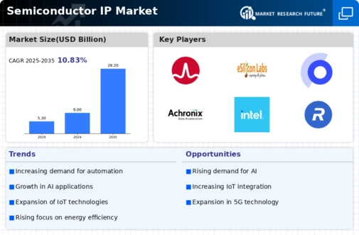 Semiconductor IP Market Infographic