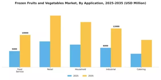Frozen Fruits Vegetables Market Segment Image 0
