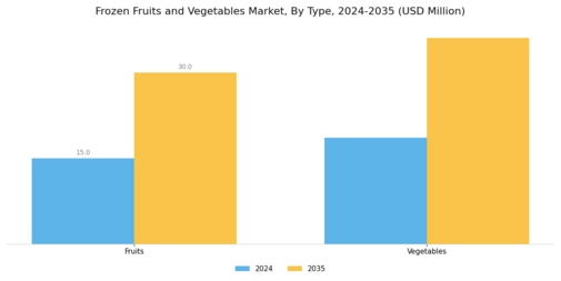 Frozen Fruits Vegetables Market Segment Image 0