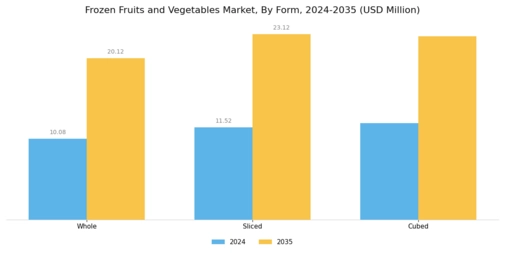 Frozen Fruits Vegetables Market Segment Image 2