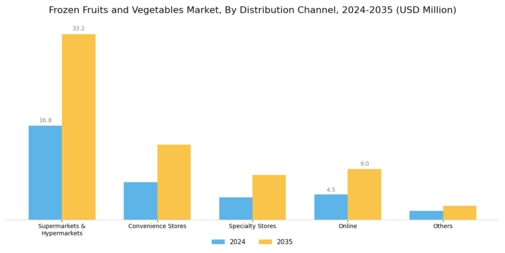Frozen Fruits Vegetables Market Segment Image 3