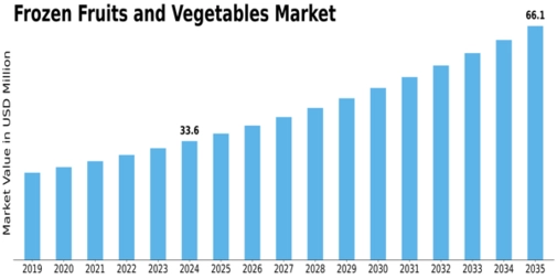 Frozen Fruits Vegetables Market Size