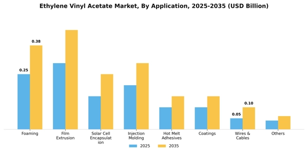 Ethylene Vinyl Acetate Market Segment Image 0