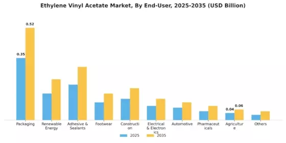 Ethylene Vinyl Acetate Market Segment Image 2