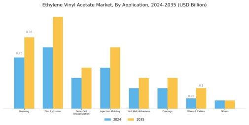 Ethylene Vinyl Acetate Market Segment Image 1