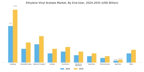 Ethylene Vinyl Acetate Market Segment Image 2