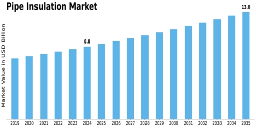 Pipe Insulation Market Size