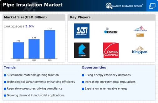 Pipe Insulation Market Infographic