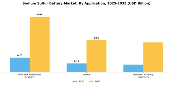 Sodium Sulfur Battery Market Segment Image 0