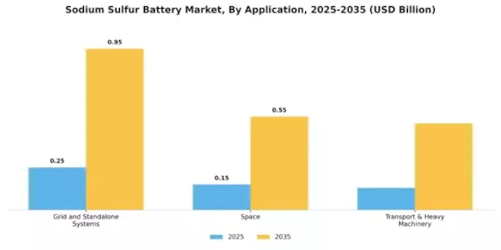 Sodium Sulfur Battery Market Segment Image 1